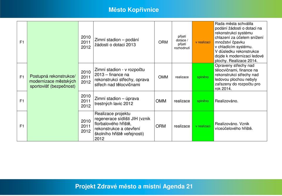 rekonstrukce dojde k modernizaci ledové plochy Realizace 2014 Opraveny střechy nad tělocvičnami, finance na rekonstrukci střechy nad ledovou plochou nebyly zařazeny do rozpočtu pro rok 2014 Zimní