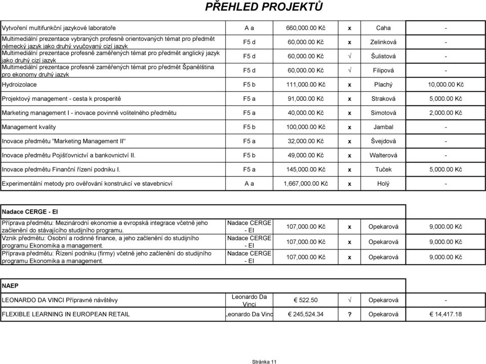 anglický jazyk jako druhý cizí jazyk Multimediální prezentace profesně zaměřených témat pro předmět Španělština pro ekonomy druhý jazyk F5 d 60,000.00 Kč x Zelinková - F5 d 60,000.