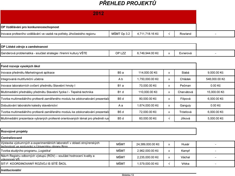 00 Kč x Exnerová - Fond rozvoje vysokých škol Inovace předmětu Marketingové aplikace B5 a 114,000.00 Kč x Slabá 9,000.00 Kč Integrovaná multifunkční učebna A b 1,750,000.00 Kč x Chládek 548,000.