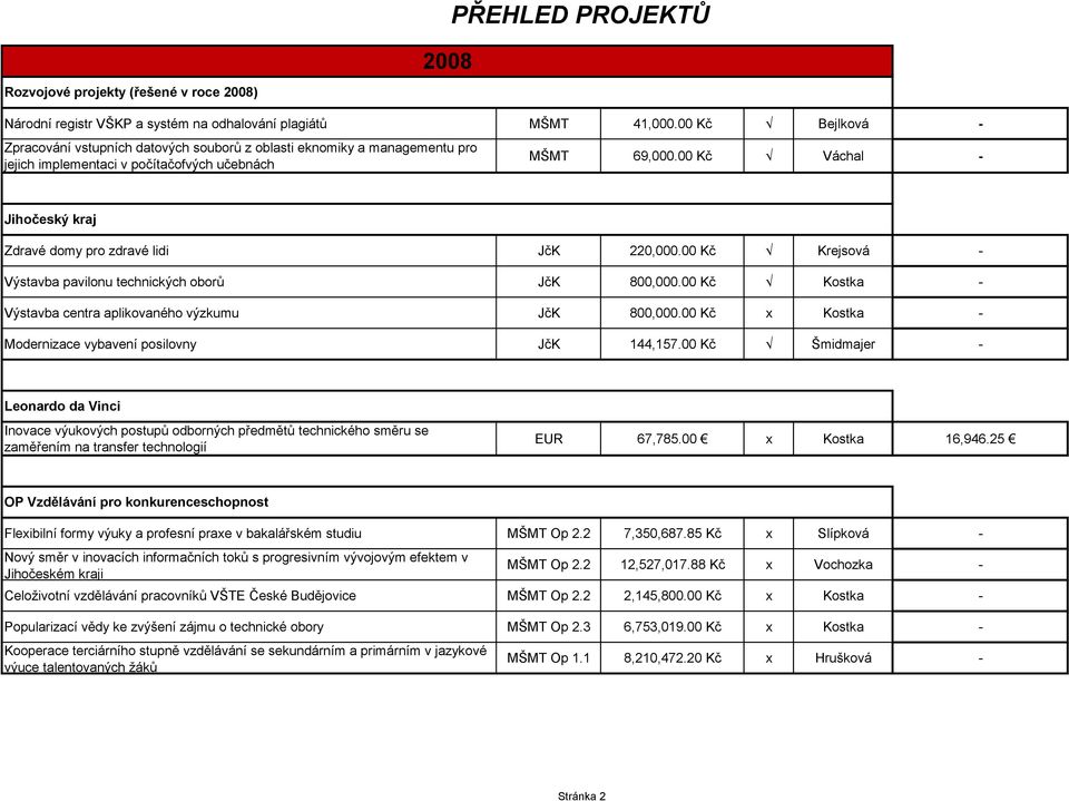 00 Kč Váchal - Jihočeský kraj Zdravé domy pro zdravé lidi JčK 220,000.00 Kč Krejsová - Výstavba pavilonu technických oborů JčK 800,000.00 Kč Kostka - Výstavba centra aplikovaného výzkumu JčK 800,000.