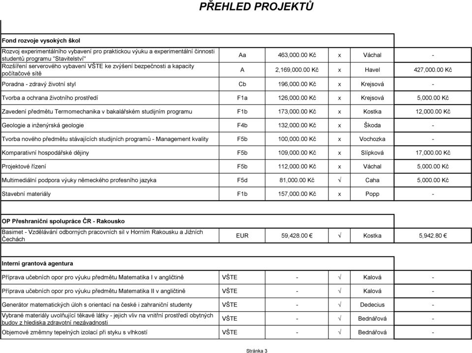 00 Kč x Krejsová - Tvorba a ochrana životního prostředí F1a 126,000.00 Kč x Krejsová 5,000.00 Kč Zavedení předmětu Termomechanika v bakalářském studijním programu F1b 173,000.00 Kč x Kostka 12,000.