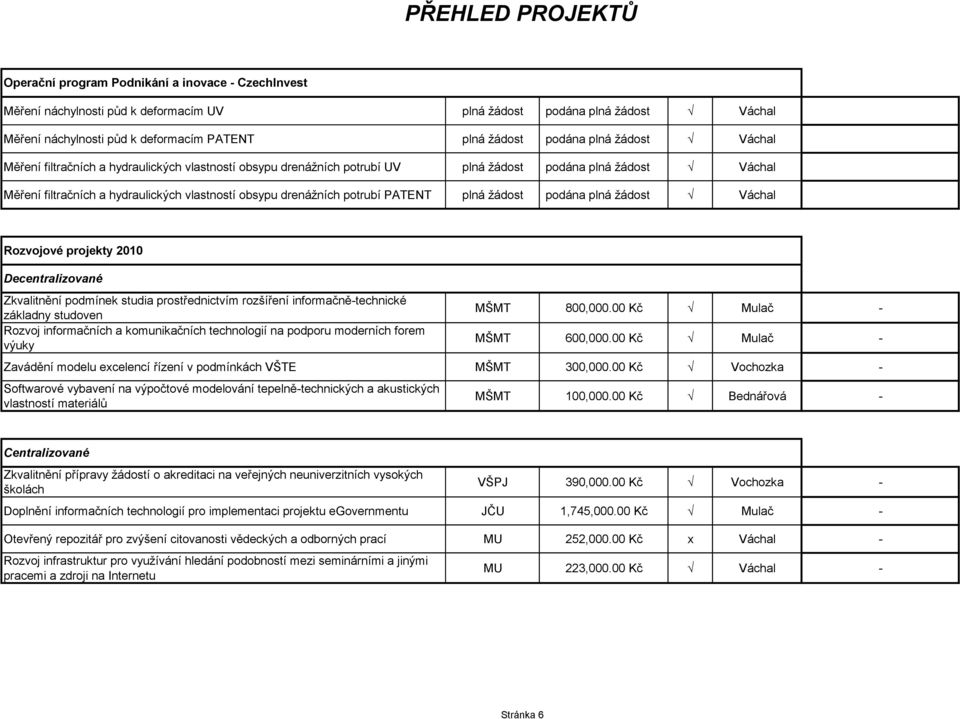 PATENT plná žádost podána plná žádost Váchal Rozvojové projekty 2010 Decentralizované Zkvalitnění podmínek studia prostřednictvím rozšíření informačně-technické základny studoven Rozvoj informačních