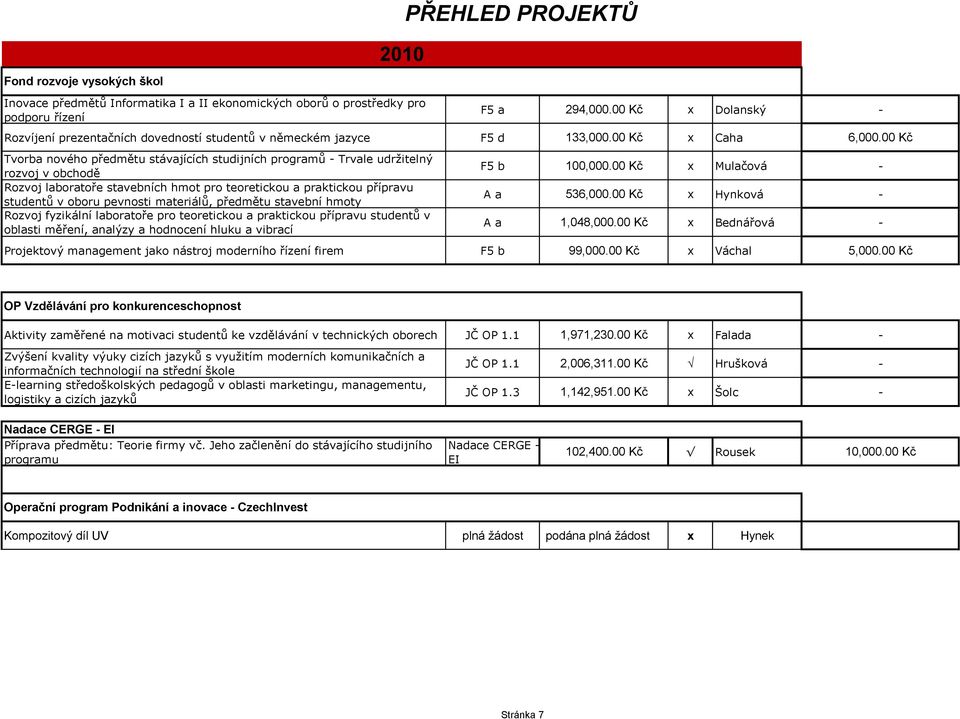 00 Kč Tvorba nového předmětu stávajících studijních programů - Trvale udržitelný rozvoj v obchodě Rozvoj laboratoře stavebních hmot pro teoretickou a praktickou přípravu studentů v oboru pevnosti