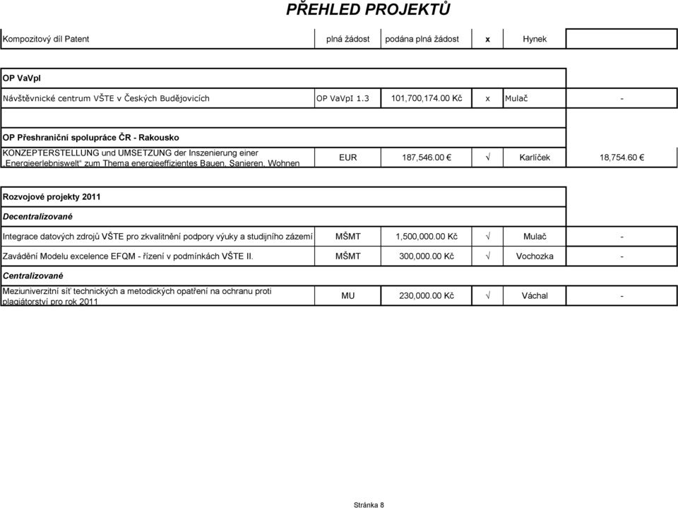 187,546.00 Karlíček 18,754.60 Rozvojové projekty 2011 Decentralizované Integrace datových zdrojů VŠTE pro zkvalitnění podpory výuky a studijního zázemí MŠMT 1,500,000.