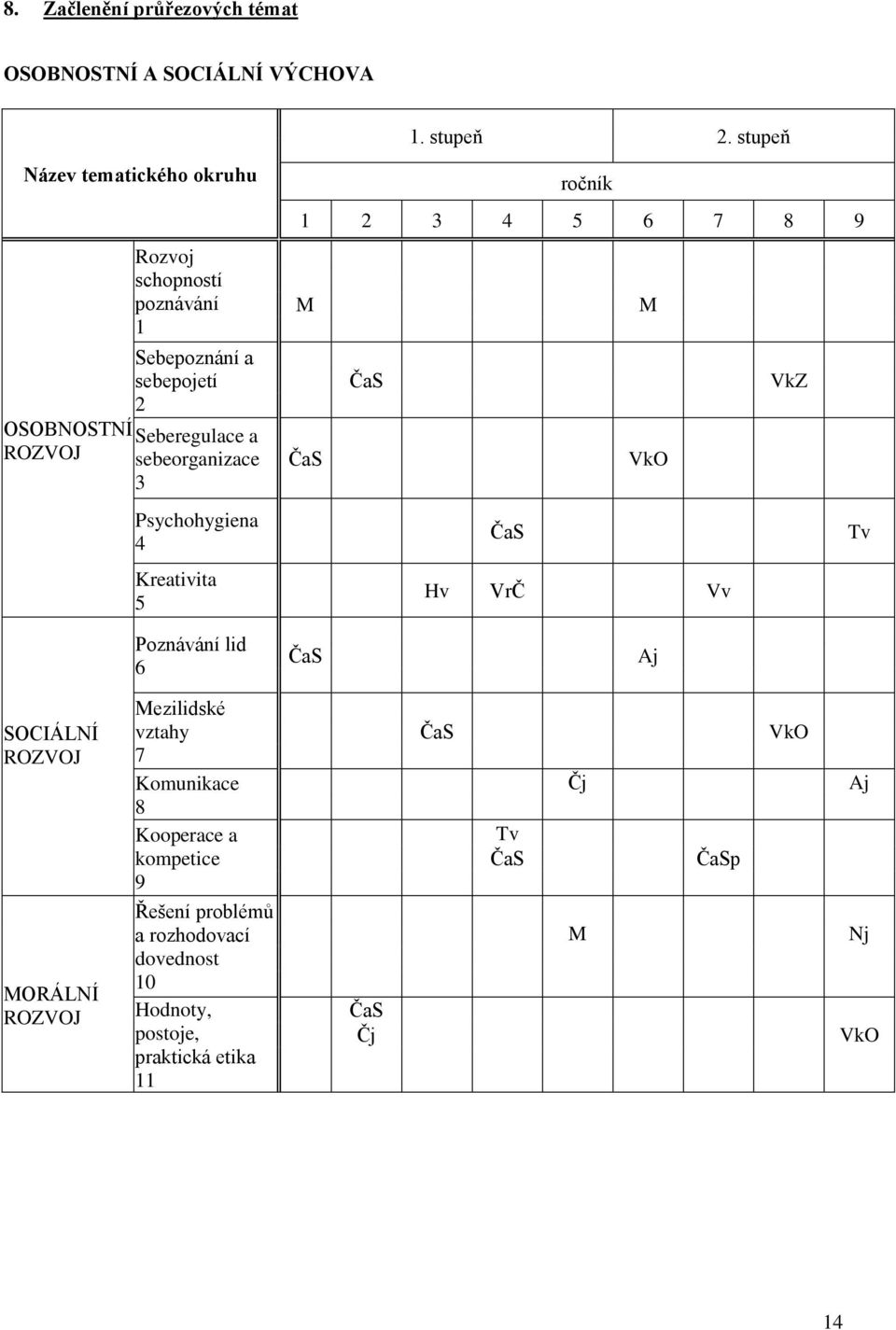 sebeorganizace 3 Psychohygiena 4 Kreativita 5 ročník 1 2 3 4 5 6 7 8 9 M M ČaS VkZ ČaS VkO ČaS Tv Hv VrČ Vv Poznávání lid 6 ČaS Aj