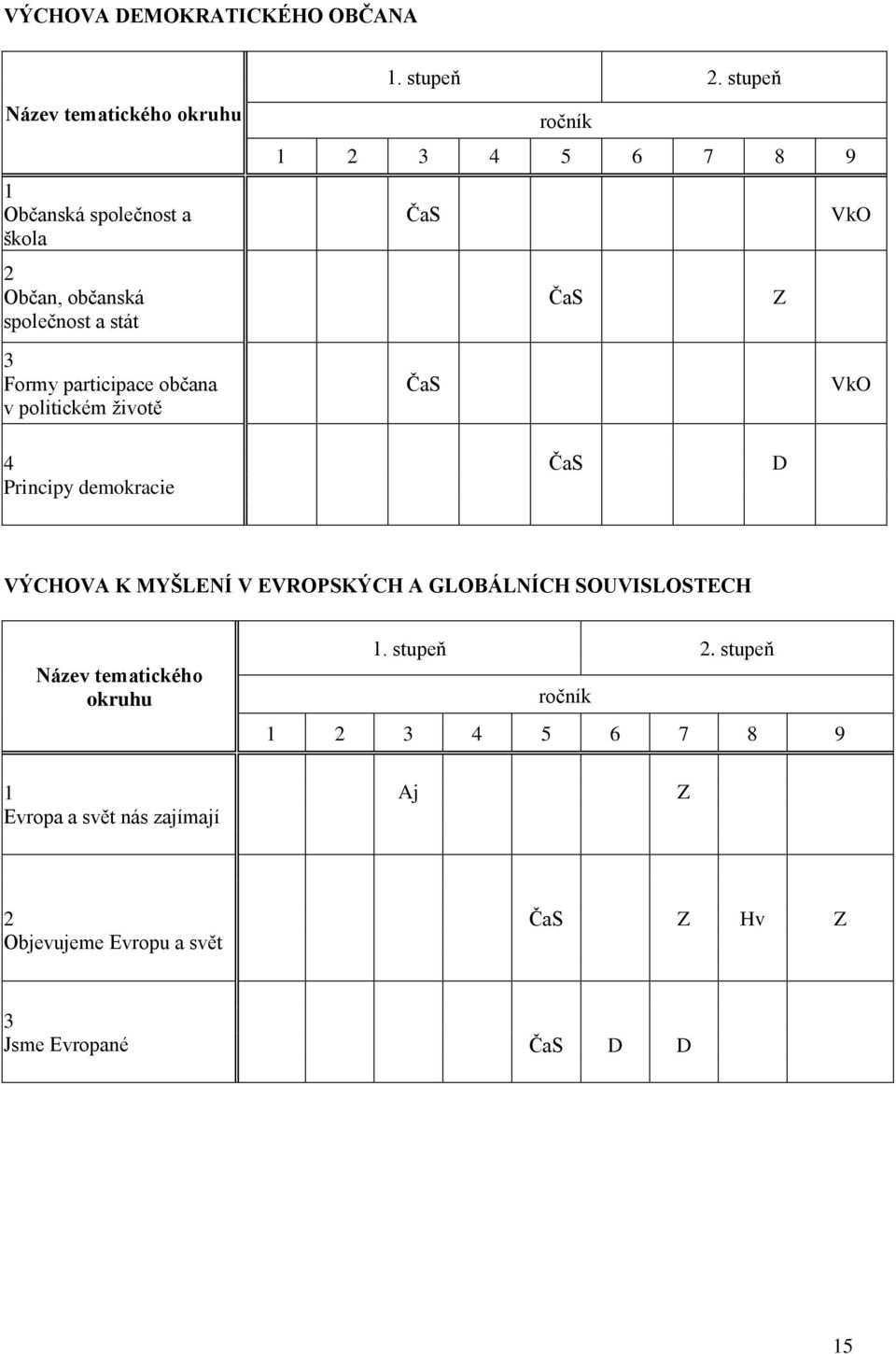 stupeň ročník 1 2 3 4 5 6 7 8 9 ČaS VkO ČaS Z ČaS VkO 4 Principy demokracie ČaS D VÝCHOVA K MYŠLENÍ V EVROPSKÝCH A