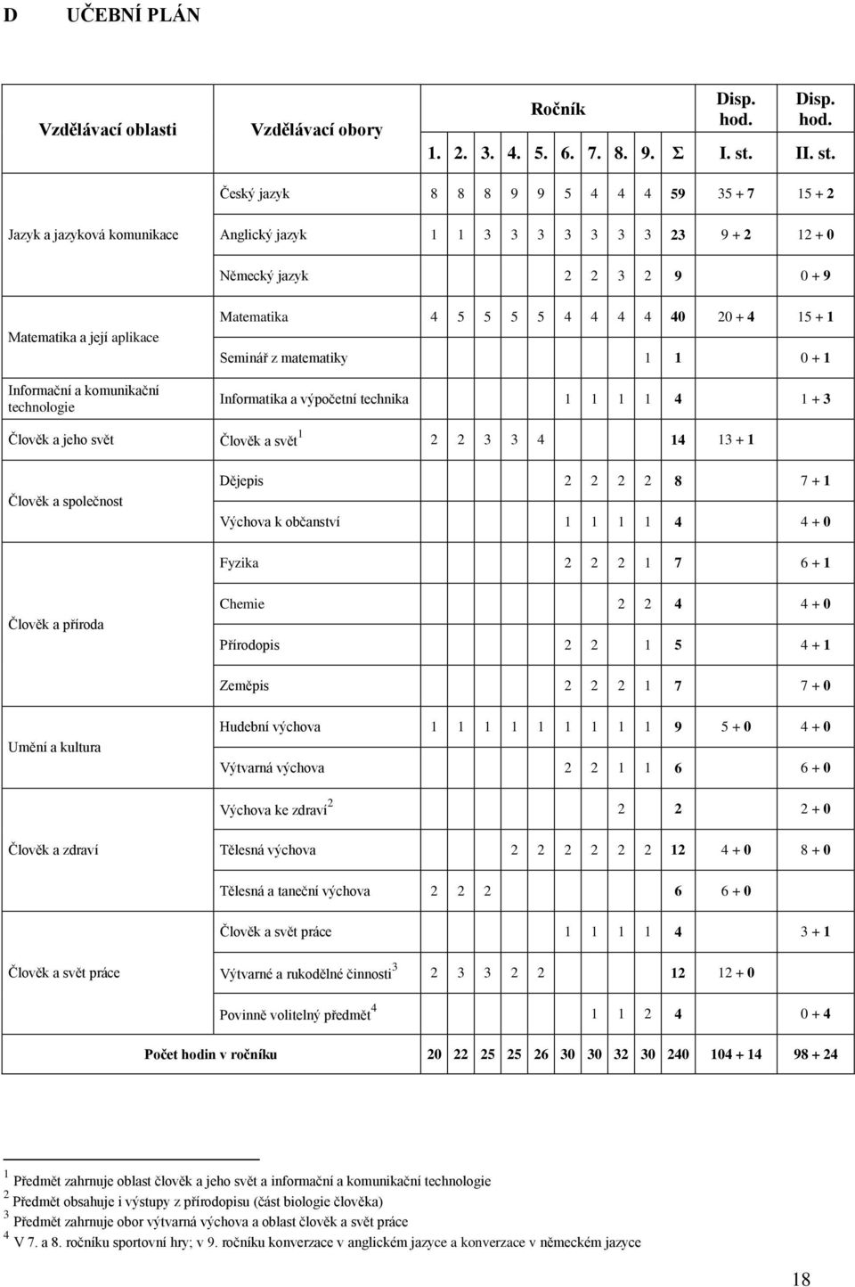 Český jazyk 8 8 8 9 9 5 4 4 4 59 35 + 7 15 + 2 Jazyk a jazyková komunikace Anglický jazyk 1 1 3 3 3 3 3 3 3 23 9 + 2 12 + 0 Německý jazyk 2 2 3 2 9 0 + 9 Matematika a její aplikace Informační a