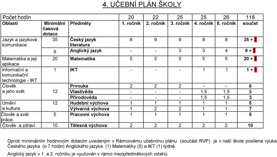 technologie - IKT Člověk Prvouka 2 2 2 - - 6 a jeho svět 12 Vlastivěda - - - 1,5 1,5 3 Přírodověda - - - 1,5 1,5 3 Umění 12 Hudební výchova 1 1 1 1 1 5 a kultura Výtvarná výchova 1 2 2 1 1 7 Člověk a