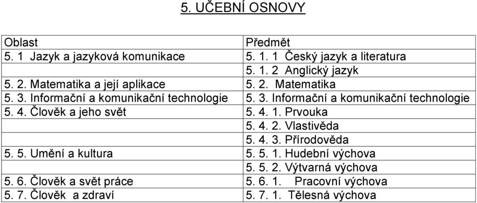 Člověk a jeho svět 5. 4. 1. Prvouka 5. 4. 2. Vlastivěda 5. 4. 3. Přírodověda 5. 5. Umění a kultura 5. 5. 1. Hudební výchova 5.