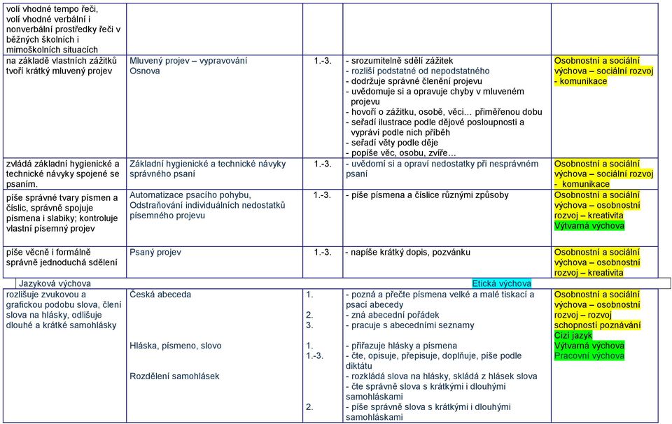 píše správné tvary písmen a číslic, správně spojuje písmena i slabiky; kontroluje vlastní písemný projev Mluvený projev vypravování Osnova Základní hygienické a technické návyky správného psaní