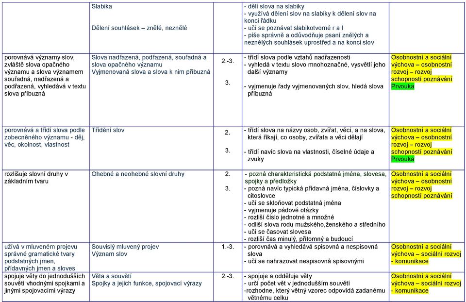 nadřazená, podřazená, souřadná a slova opačného významu Vyjmenovaná slova a slova k nim příbuzná 2.-3. 3.