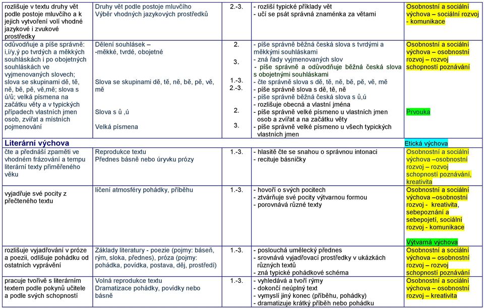 pojmenování Literární výchova čte a přednáší zpaměti ve vhodném frázování a tempu literární texty přiměřeného věku vyjadřuje své pocity z přečteného textu Druhy vět podle postoje mluvčího Výběr