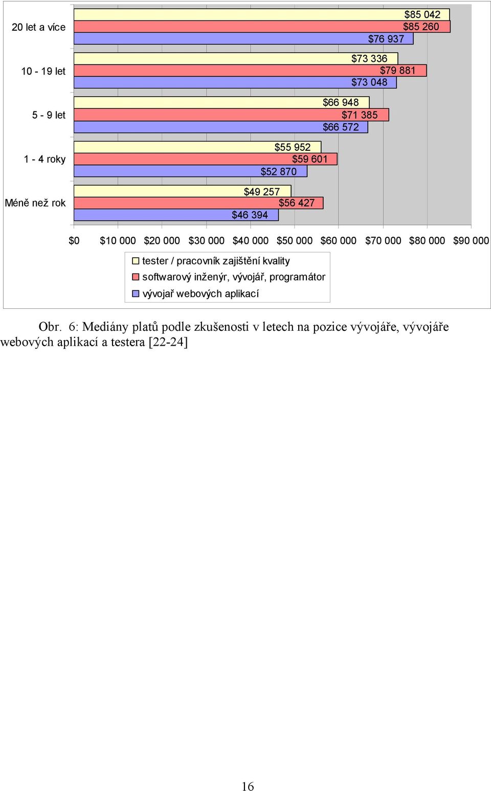 000 $80 000 $90 000 tester / pracovník zajištění kvality softwarový inženýr, vývojář, programátor vývojař webových