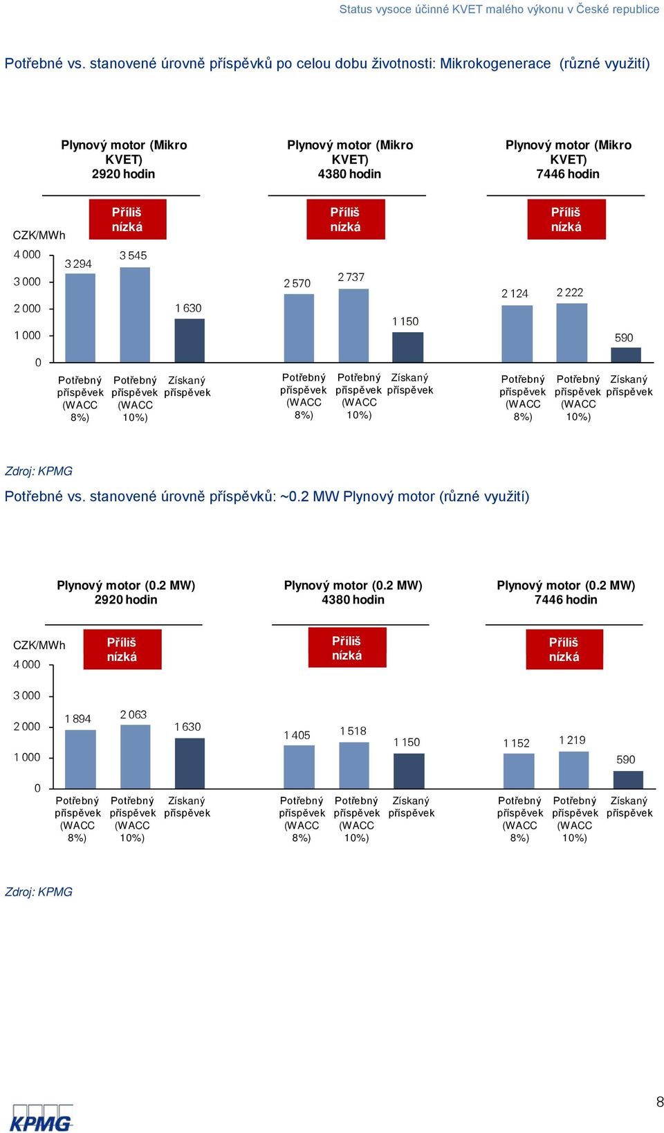 hodin Plynový motor (Mikro KVET) 7446 hodin CZK/MWh Příliš Příliš Příliš 4 000 3 000 2 000 1 000 3 294 3 545 1 630 2 570 2 737 1 150 2 124 2 222 590 0 