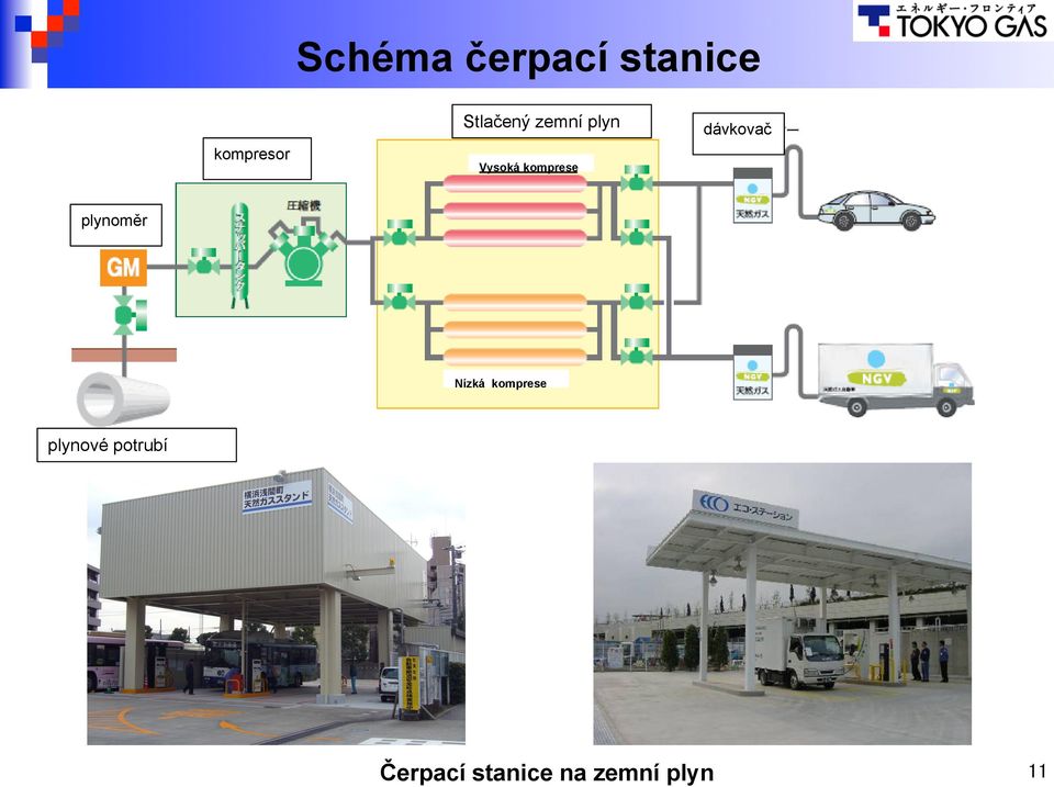 Vysoká komprese plynoměr Nízká komprese