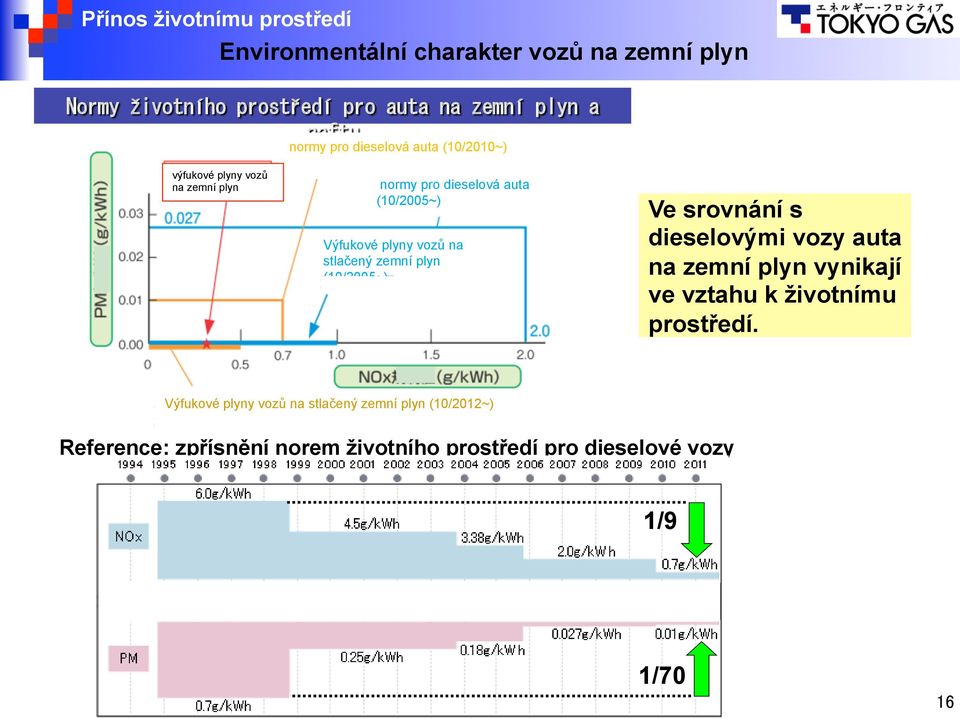 (10/2005~) Ve srovnání s dieselovými vozy auta na zemní plyn vynikají ve vztahu k životnímu prostředí.