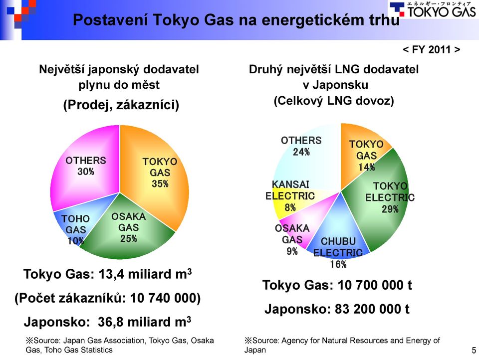 zákazníků: 10 740 000) Japonsko: 36,8 miliard m 3 Source: Japan Gas Association, Tokyo Gas, Osaka Gas, Toho
