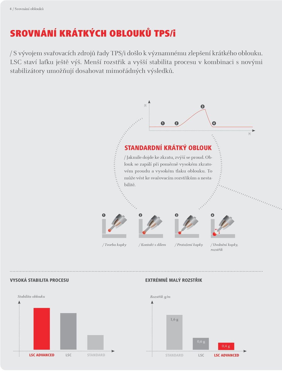 [I] 3 4 [t] STANDARDNÍ KRÁTKÝ OBLOUK / Jakmile dojde ke zkratu, zvýší se proud. Oblouk se zapálí při poměrně vysokém zkratovém proudu a vysokém tlaku oblouku.