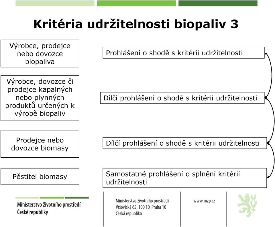biopaliv Dílčí prohlášení o shodě s kritérii udržitelnosti Prodejce nebo dovozce biomasy Dílčí