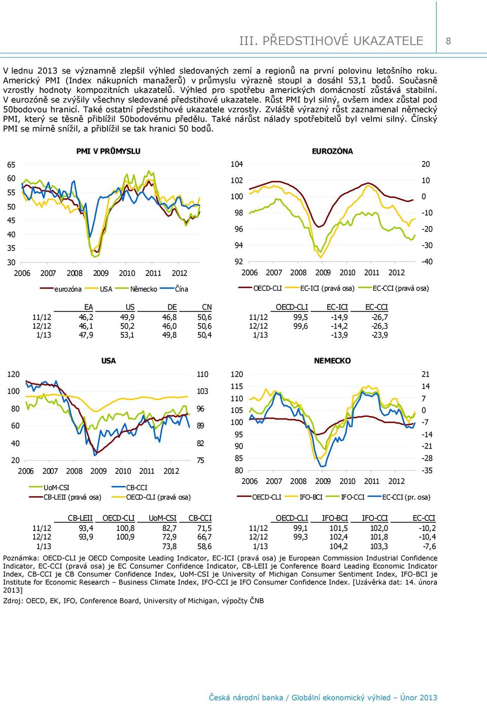 V eurozóně se zvýšily všechny sledované předstihové ukazatele. Růst PMI byl silný, ovšem index zůstal pod 5bodovou hranicí. Také ostatní předstihové ukazatele vzrostly.