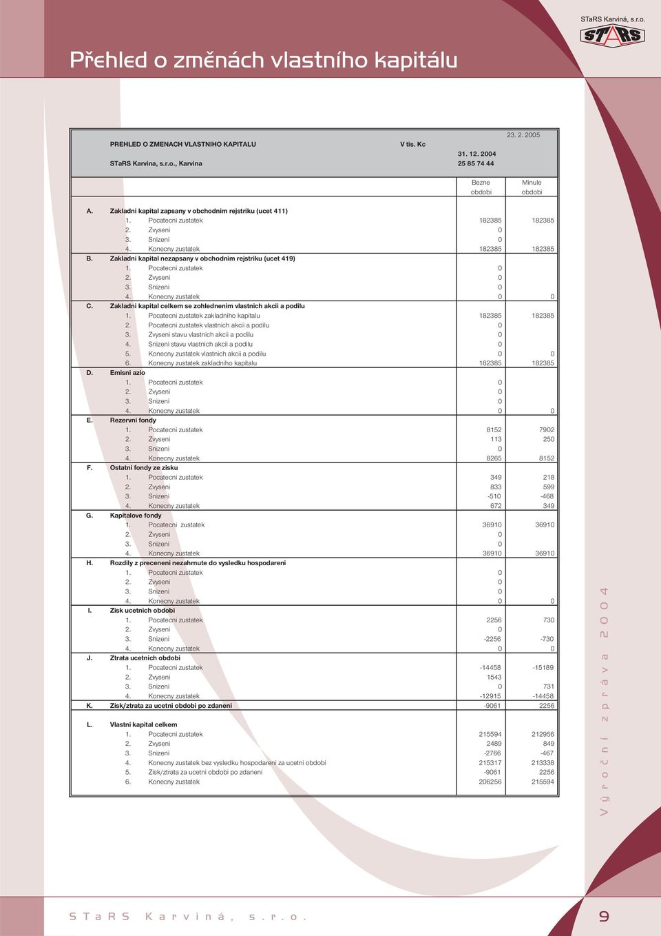 Zakladni kapital nezapsany v obchodnim rejstriku (ucet 419) 1. Pocatecni zustatek 0 2. Zvyseni 0 3. Snizeni 0 4. Konecny zustatek 0 0 C.