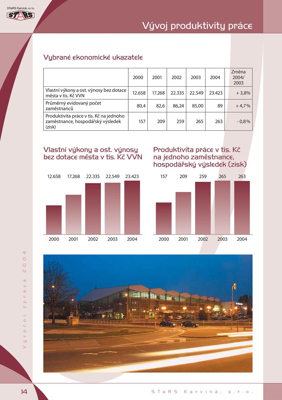 Kč na jednoho zaměstnance, hospodářský výsledek (zisk) 2000 2001 2002 2003 2004 Změna 2004/ 2003 12.658 17.268 22.335 22.549 23.