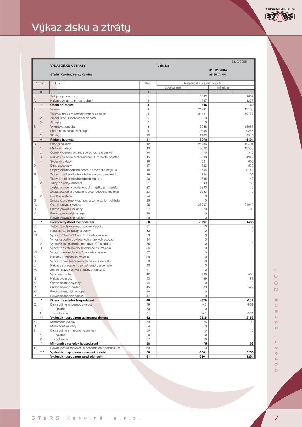 Zmena stavu zasob vlastni cinnosti 6 0 3. Aktivace 7 0 B. Vykonova spotreba 8 17258 15086 1. Spotreba materialu a energie 9 9455 9246 2. Sluzby 10 7803 5840 + Pridana hodnota 11 5078 5491 C.