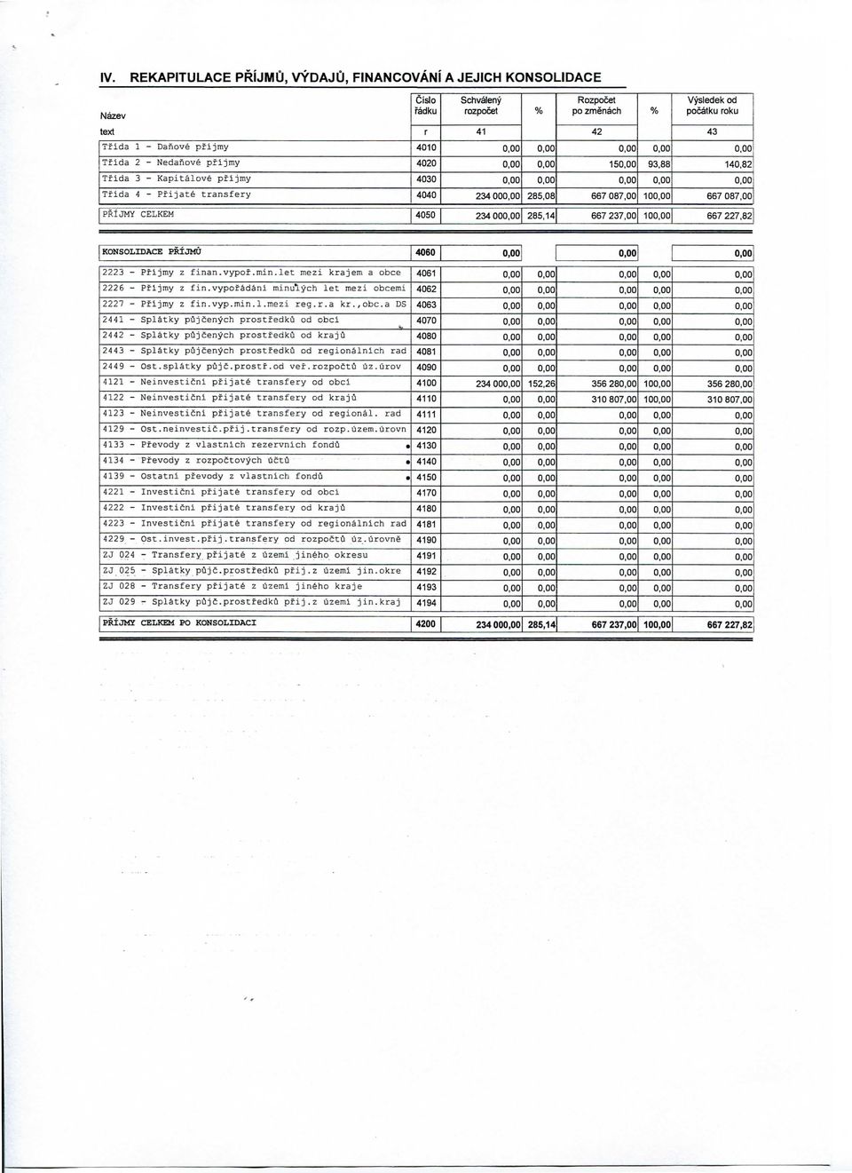 2223 - Pfijmy z finan.vypof.min.let mezi krajem a obce 4061 2226 - Pfijmy z fin.vypof^dsni minu'lych let mezi obcemi 4062 2227 - Pfijmy z fin.vyp.min.1.mezi reg.r.a kr.,obc.