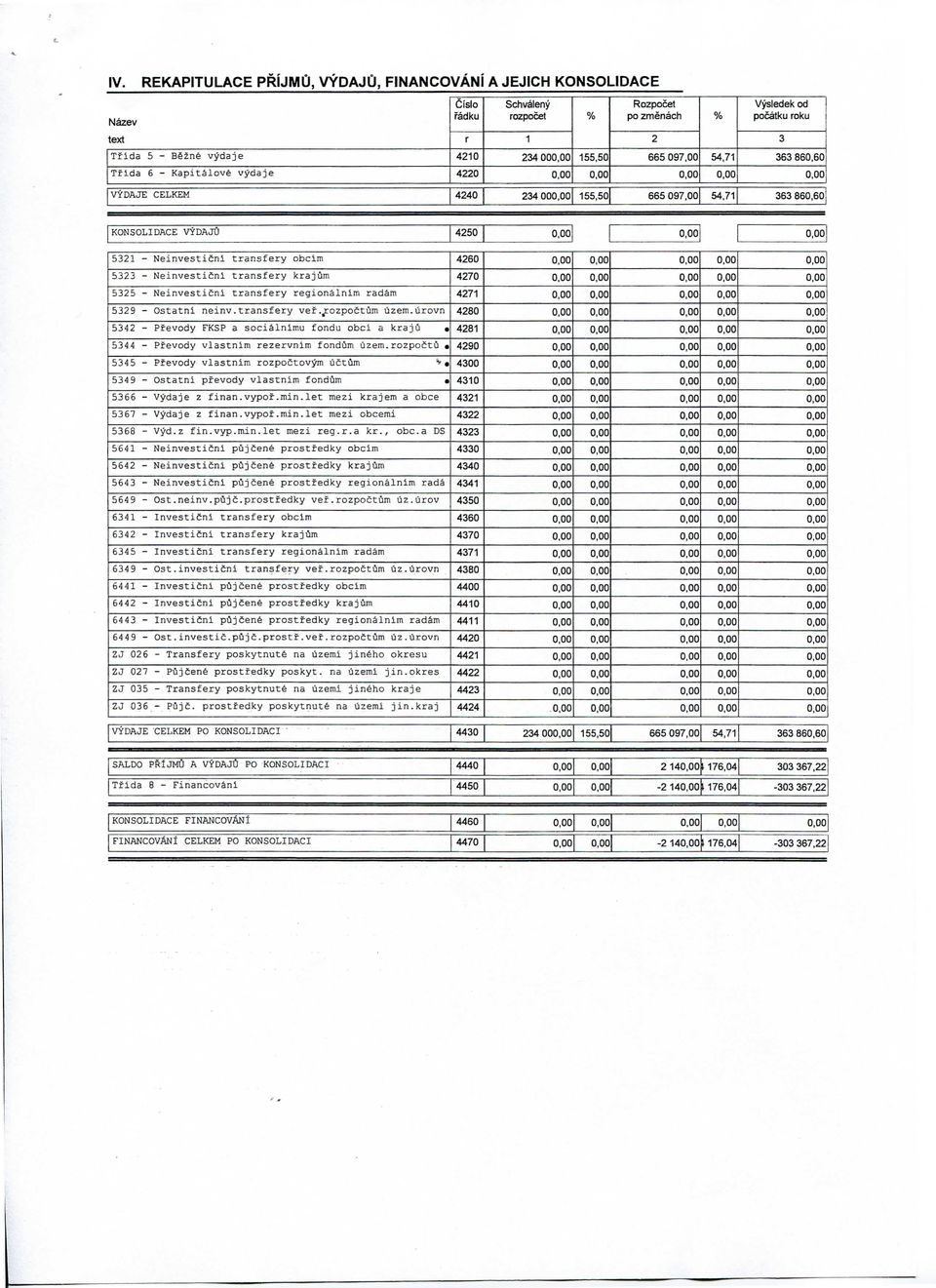 Neinvesticni transfery krajum 4270 5325 - Neinvesticni transfery regionalnim radam 4271 5329 - Ostatni neinv. transfery vef.^rozpoctum uzem.