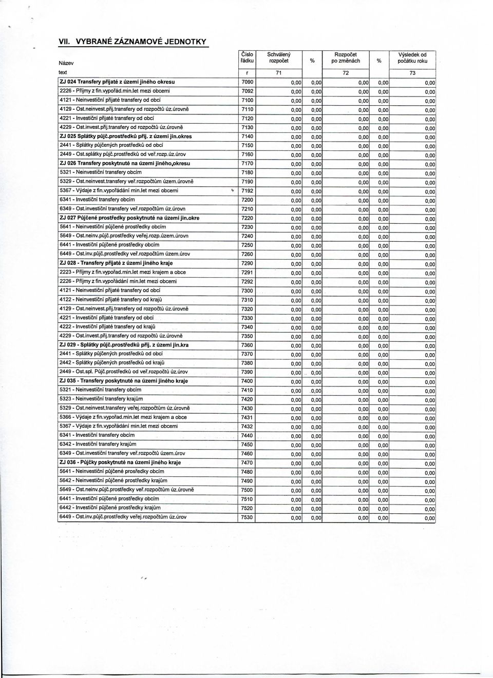 invest.pfij.transfery od rozpoctu uz.urovne 7130 ZJ 025 Splatky pujc.prostfedku pfij. z uzemi jin.okres 7140 2441 - Splatky pujcenych prostfedku od obci 7150 2449 - Ost.splatky pujc.prostfedku od vef.