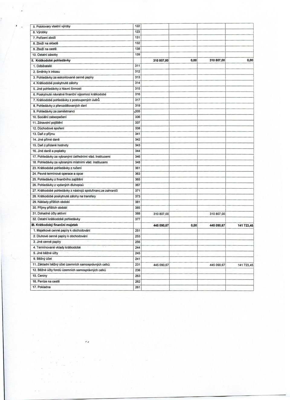 Poskytnute navratne financni vypomoci kratkodobe 316 7. Kratkodobe pohledavky z postoupenych iiveri 317 8. Pohledavky z pi'erozdelovanych dani 319 9. Pohledavky za zamestnanci J35 10.