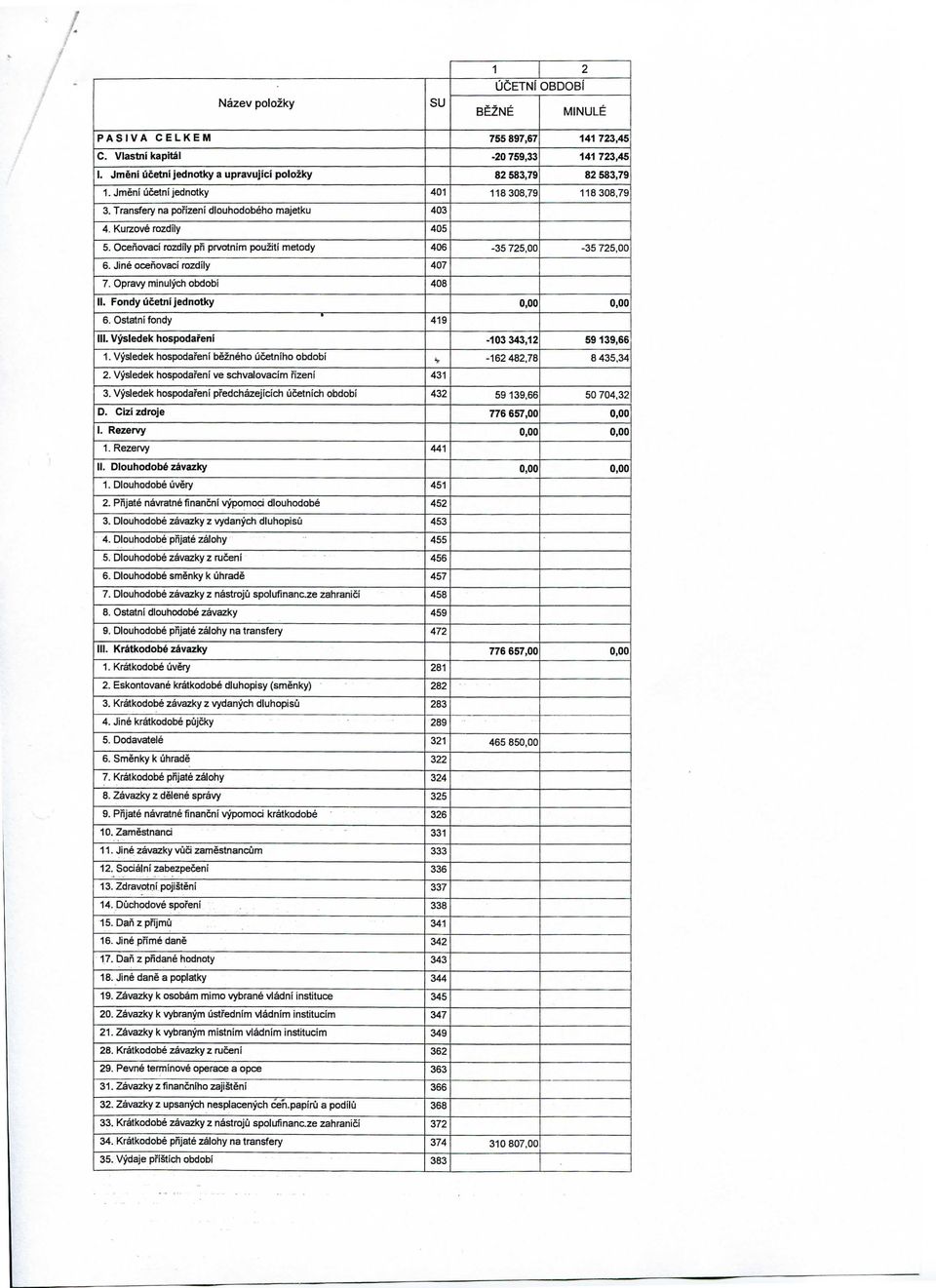 Oceiiovad rozdily pfi prvotnim pouziti metody 406-35 725,00-35 725,00 6. Jine ocefiovaci rozdily 407 7. Opravy minulych obdobi 408 II. Fondy Ocetni jednotky 6. Ostatni fondy 419 III.