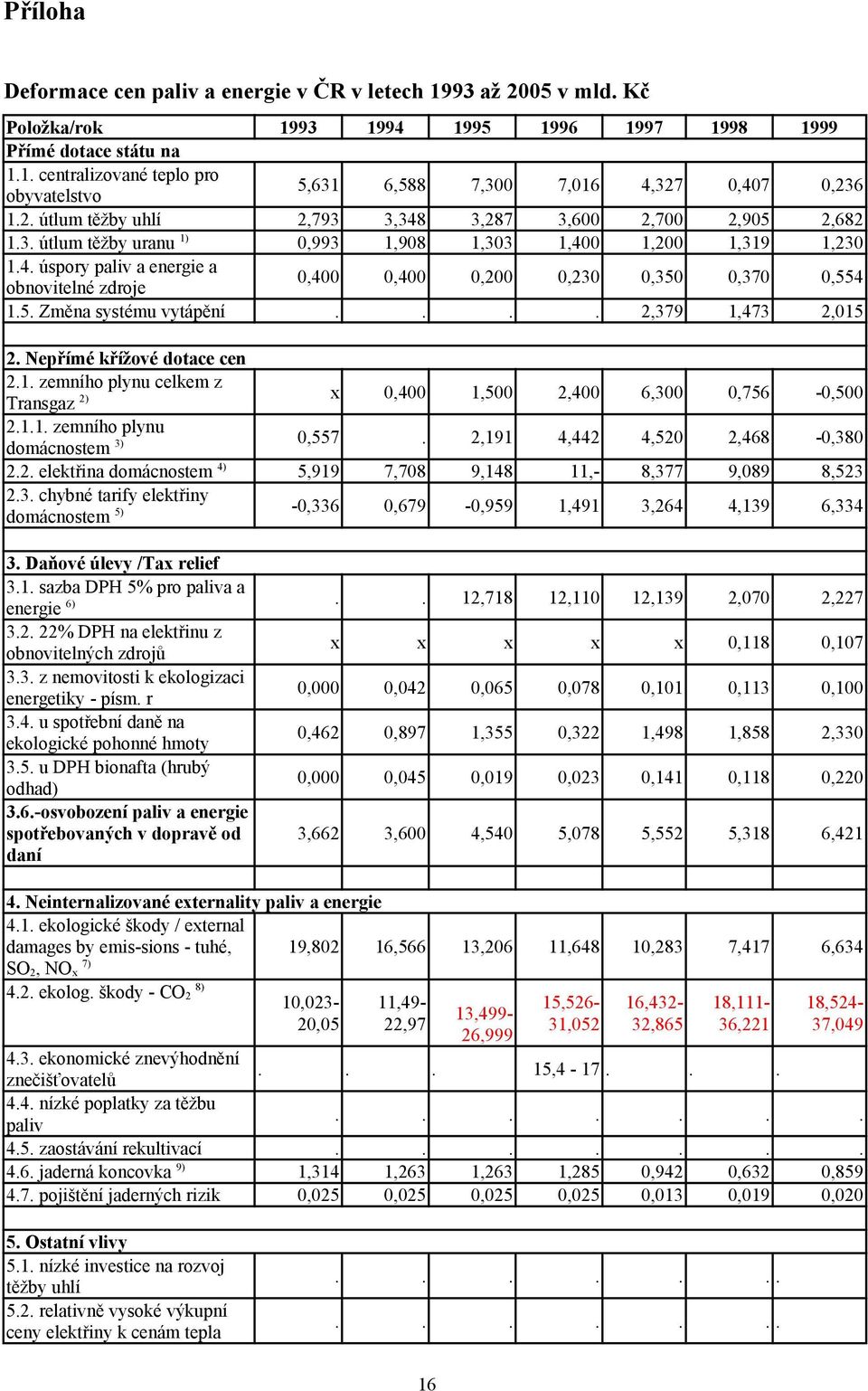 5. Změna systému vytápění.... 2,379 1,473 2,015 2. Nepřímé křížové dotace cen 2.1. zemního plynu celkem z Transgaz 2) x 0,400 1,500 2,400 6,300 0,756-0,500 2.1.1. zemního plynu domácnostem 3) 0,557.