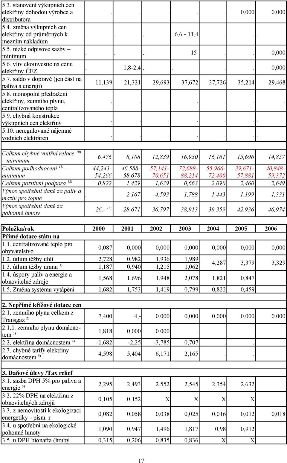 chybná konstrukce výkupních cen elektřiny 5.10. neregulované nájemné vodních elektráren..... 0,000 0,000... 6,6-11,4...... 15.. 0,000. 1,8-2,4.... 0,000 11,139 21,321 29,693 37,672 37,726 35,214 29,468.