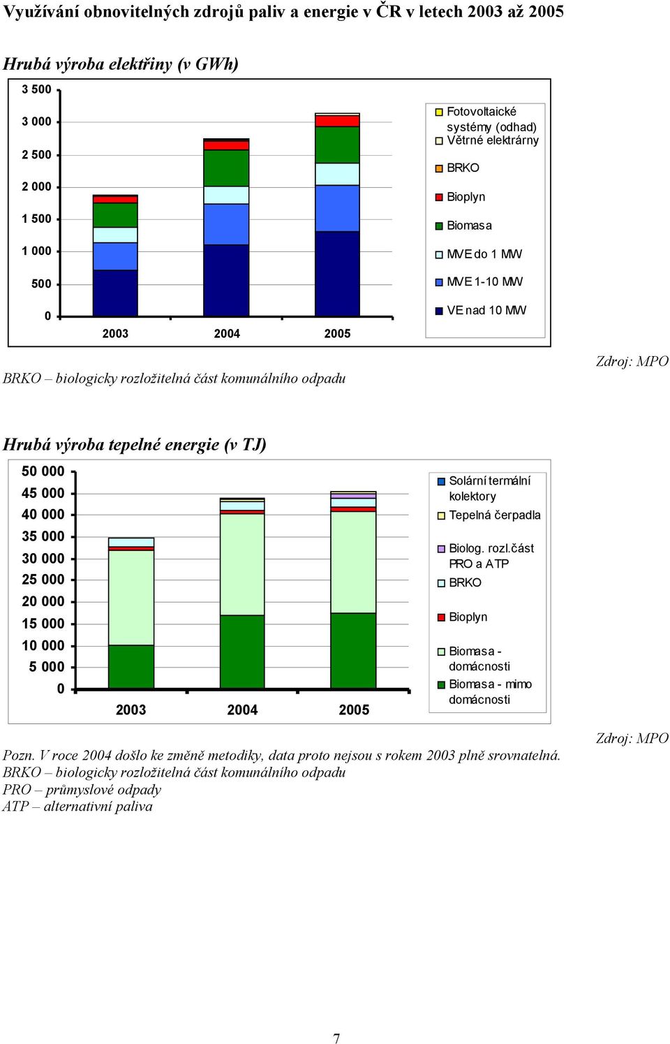 35 000 30 000 25 000 20 000 15 000 10 000 5 000 0 2003 2004 2005 Solární termální kolektory Tepelná čerpadla Biolog. rozl.