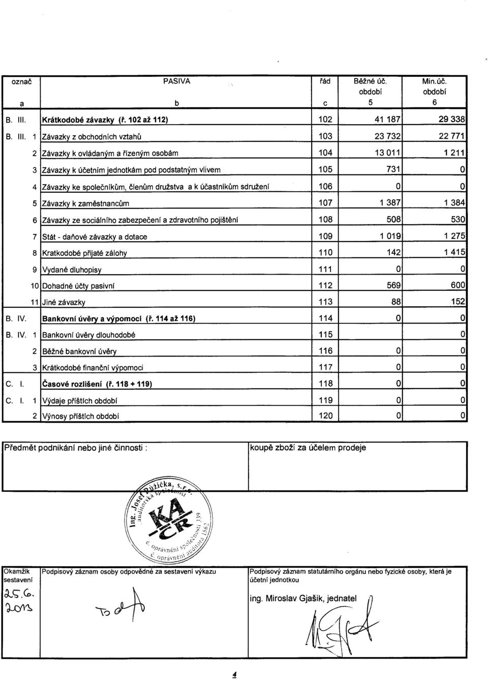 olenum druistva a k kastnikum sdru±eni 16 Zavazky k zamestnancum 17 1 387 1 384 Zavazky ze socialniho zabezpedeni a zdravotniho pojiateni 18 58 53 Stat - danove zavazky a dotace 19 1 19 1 75