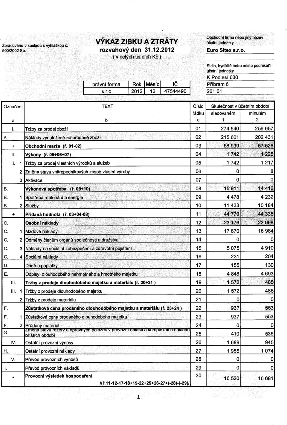 Trby za prodej zboii 1 74 54 59 957 A. Naklady vynaloene na prodane zbo1 15 61 431 Cd CCi CCi d d d + Obchodni made (r. 1-) 3 58,939 57 56 II. II. 1 3 C Wkony (i.