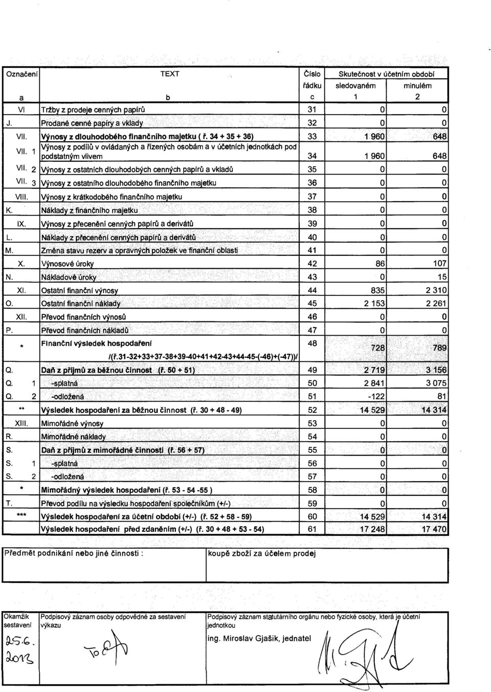 34 + 35 + 36) 33 1 96 648 Vjmosy z podilu v ovladan9ch a fizen9ch osobdm a v odetnich jednotkdch pod podstatn9m vlivem 34 1 96 648 V9nosy z ostatnich dlouhodob9ch cenn9ch papfru a vkladd 35 V9nosy z