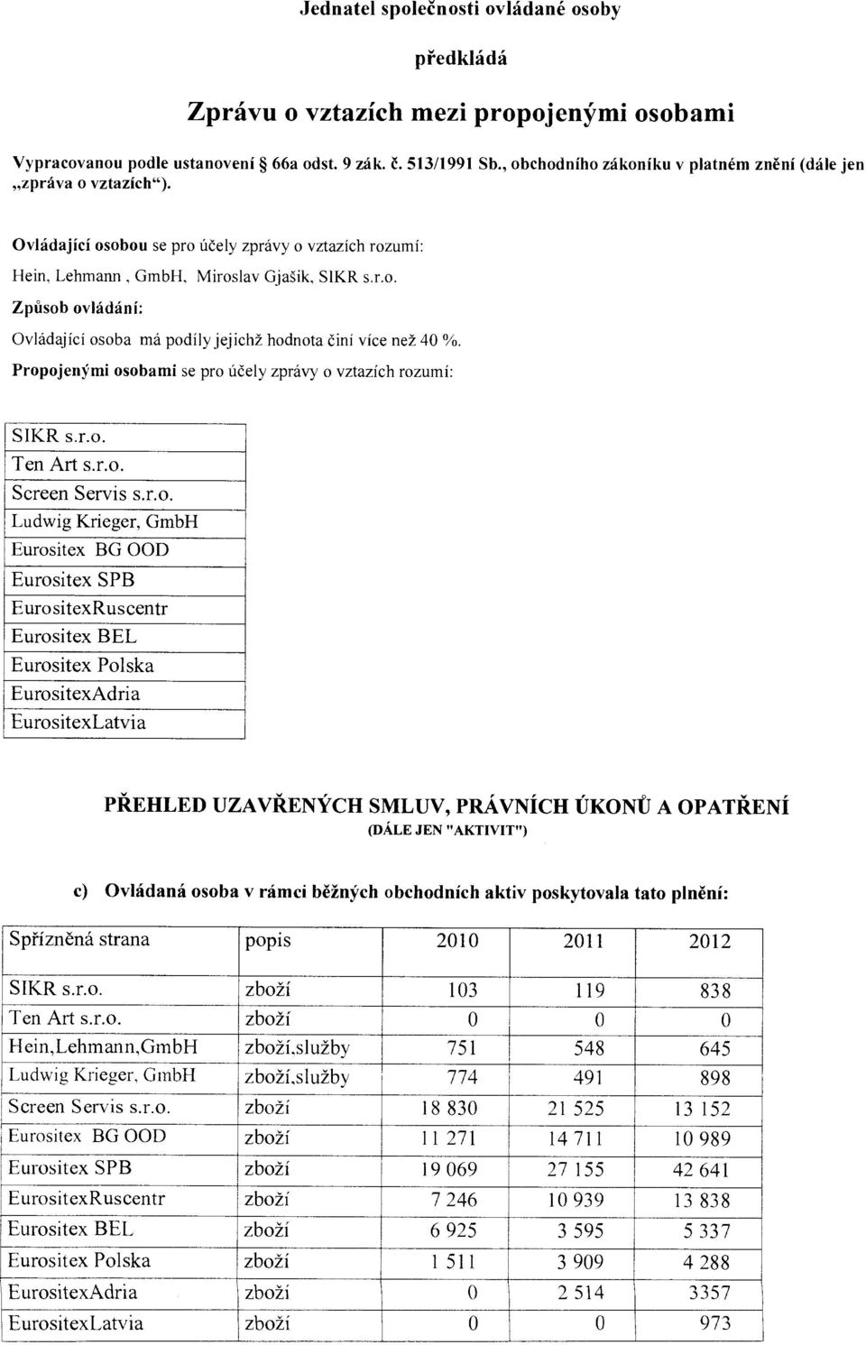 PropojenYmi osobami se pro fic'ely zpra.vy o vztazich rozumi: SIKR s.r.o. Ten Art s.r.o. Screen Servis s.r.o. Ludwig Krieger, GmbH Eurositex BG OOD Eurositex SPB EurositexRuscentr Eurositex BEL