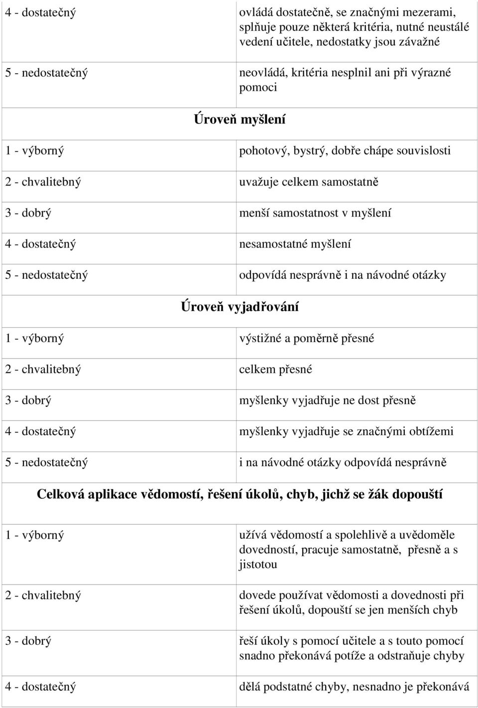 myšlení 5 - nedostatečný odpovídá nesprávně i na návodné otázky Úroveň vyjadřování 1 - výborný výstižné a poměrně přesné 2 - chvalitebný celkem přesné 3 - dobrý myšlenky vyjadřuje ne dost přesně 4 -