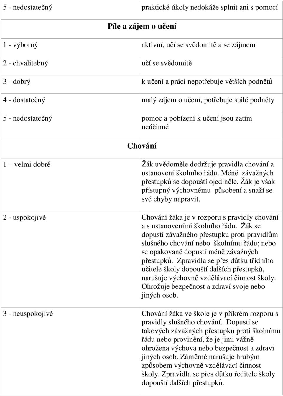 pravidla chování a ustanovení školního řádu. Méně závažných přestupků se dopouští ojediněle. Žák je však přístupný výchovnému působení a snaží se své chyby napravit.