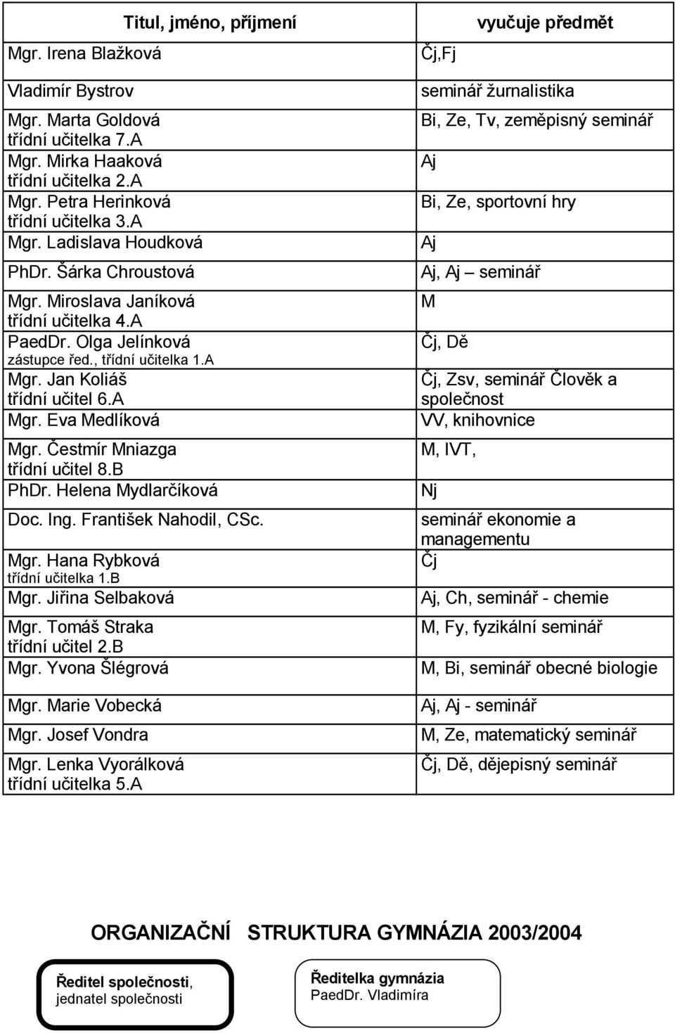 estmír Mniazga t ídní u itel 8.B PhDr. Helena Mydlar íková Doc. Ing. Franti ek Nahodil, CSc. Mgr. Hana Rybková t ídní u itelka 1.B Mgr. Ji ina Selbaková Mgr. Tomá Straka t ídní u itel 2.B Mgr. Yvona légrová Mgr.