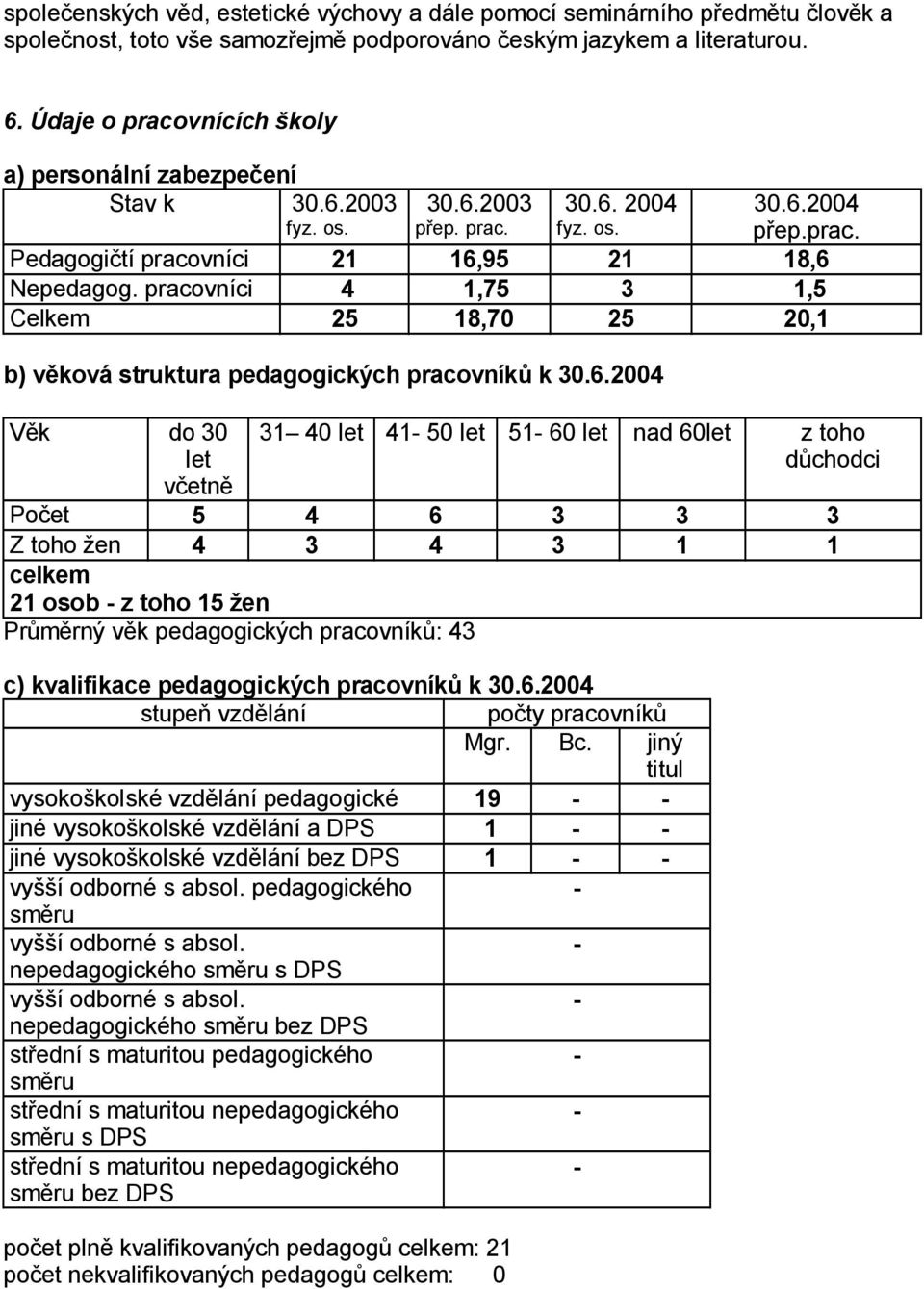 pracovníci 4 1,75 3 1,5 Celkem 25 18,70 25 20,1 b) v ková struktura pedagogických pracovník k 30.6.