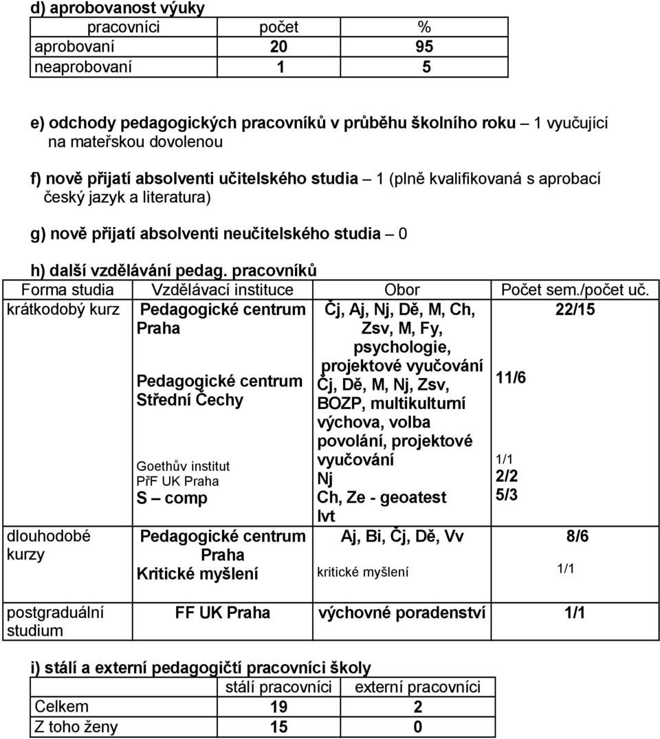 pracovník Forma studia Vzd lávací instituce Obor Po et sem./po et u.