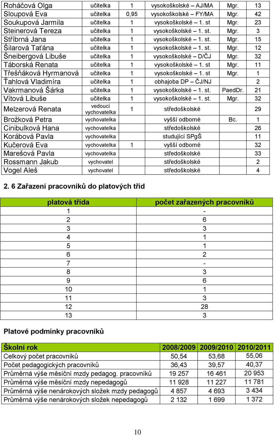 32 Táborská Renata učitelka 1 vysokoškolské 1. st Mgr. 11 Třešňáková Hyrmanová učitelka 1 vysokoškolské 1. st Mgr. 1 Ťahlová Vladimíra učitelka 1 obhajoba DP ČJ/NJ 2 Vakrmanová Šárka učitelka 1 vysokoškolské 1.