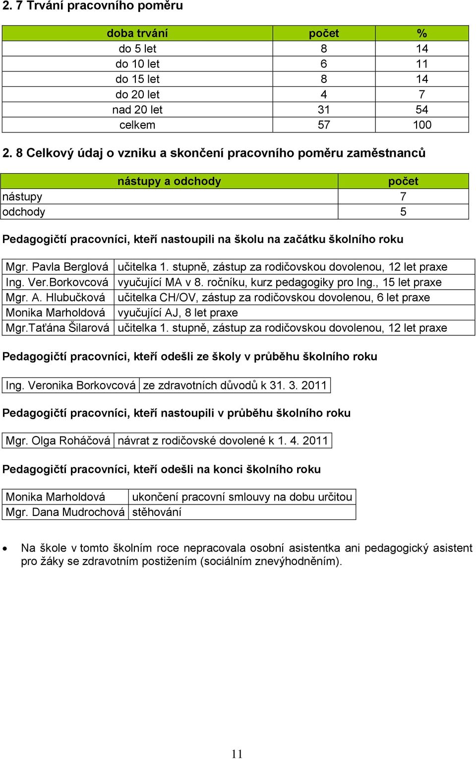 Pavla Berglová učitelka 1. stupně, zástup za rodičovskou dovolenou, 12 let praxe Ing. Ver.Borkovcová vyučující MA v 8. ročníku, kurz pedagogiky pro Ing., 15 let praxe Mgr. A.