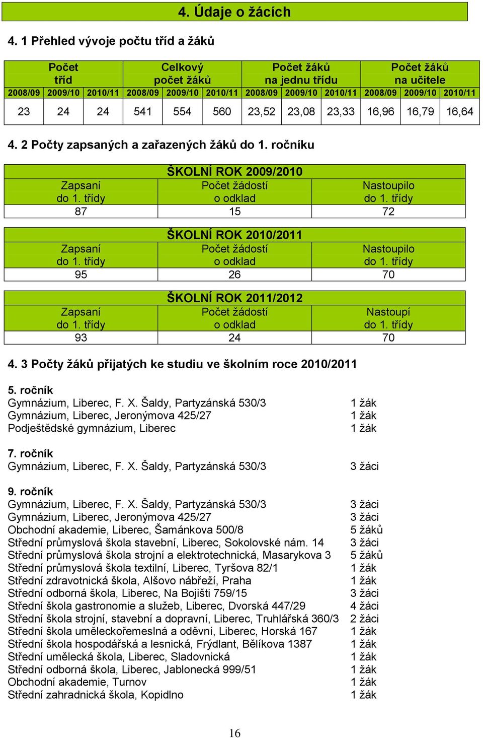 23,52 23,08 23,33 16,96 16,79 16,64 4. 2 Počty zapsaných a zařazených ţáků do 1. ročníku ŠKOLNÍ ROK 2009/2010 Zapsaní do 1. třídy Počet ţádostí o odklad Nastoupilo do 1.