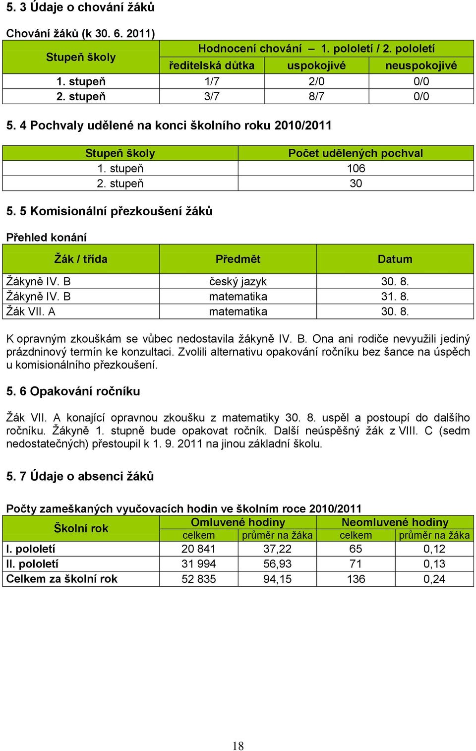 5 Komisionální přezkoušení ţáků Přehled konání Ţák / třída Předmět Datum Ţákyně IV. B český jazyk 30. 8. Ţákyně IV. B matematika 31. 8. Ţák VII. A matematika 30. 8. K opravným zkouškám se vŧbec nedostavila ţákyně IV.