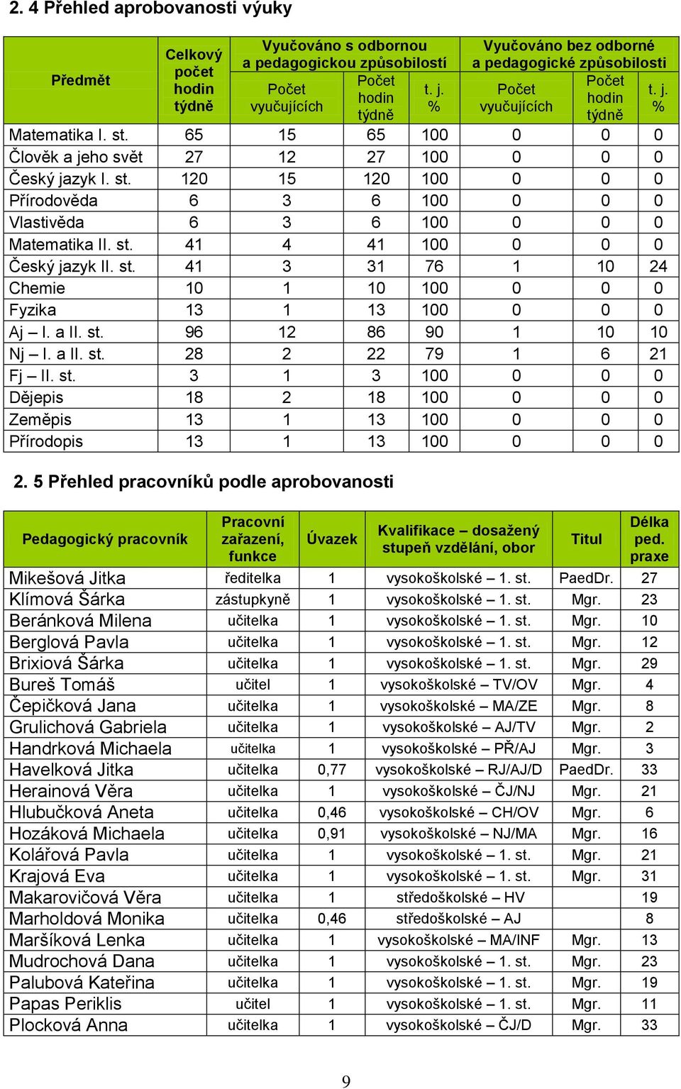 65 15 65 100 0 0 0 Člověk a jeho svět 27 12 27 100 0 0 0 Český jazyk I. st. 120 15 120 100 0 0 0 Přírodověda 6 3 6 100 0 0 0 Vlastivěda 6 3 6 100 0 0 0 Matematika II. st. 41 4 41 100 0 0 0 Český jazyk II.