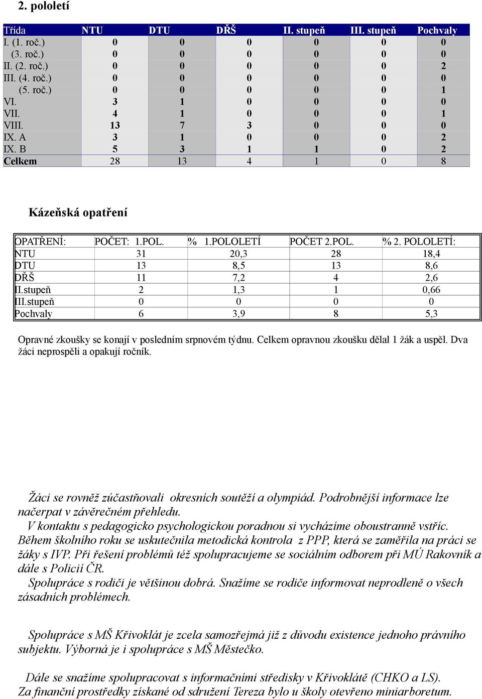 POLOLETÍ: NTU 31 20,3 28 18,4 DTU 13 8,5 13 8,6 DŘŠ 11 7,2 4 2,6 II.stupeň 2 1,3 1 0,66 III.stupeň 0 0 0 0 Pochvaly 6 3,9 8 5,3 Opravné zkoušky se konají v posledním srpnovém týdnu.